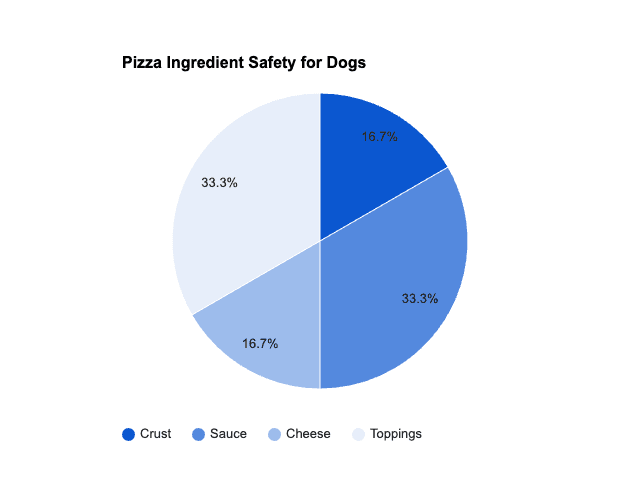 Pie chart titled "Pizza Ingredient Safety for Dogs" showing that Crust and Cheese are the safest.